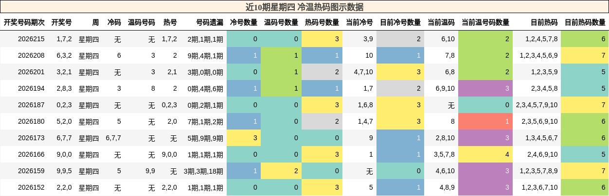 冷温热码分析