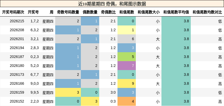 奇偶分析，和尾分析
