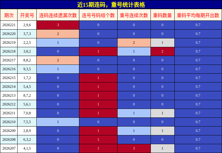 近15期连码，重号统计表格