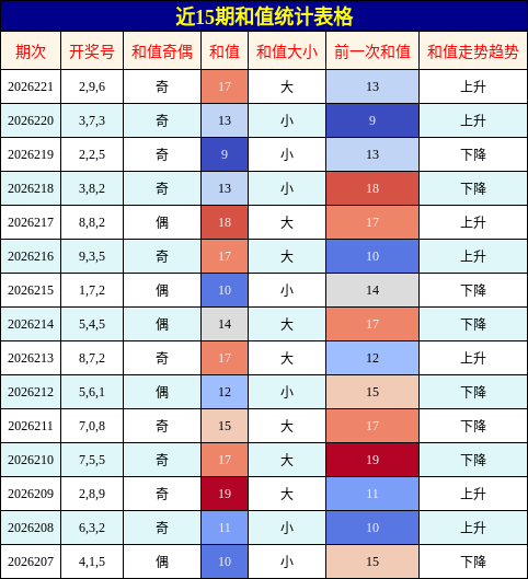 近15期和值统计表格