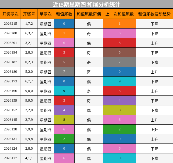 和尾分析