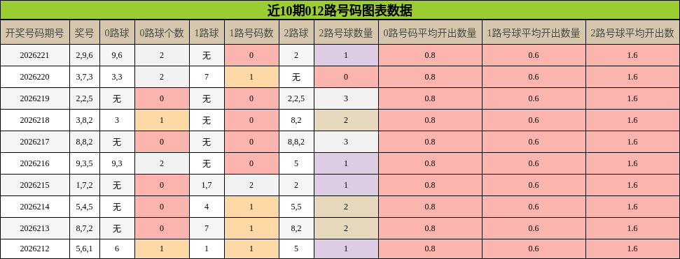 012路号码分析