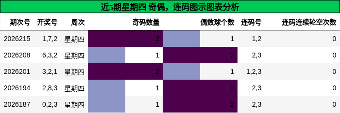 奇偶分析,连码分析