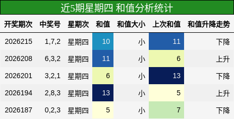 和值分析