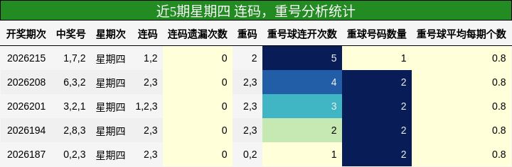 连码分析，重号分析