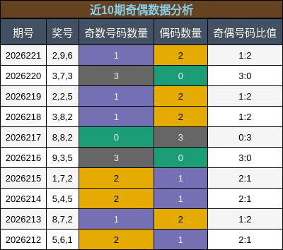 近10期奇偶数据分析
