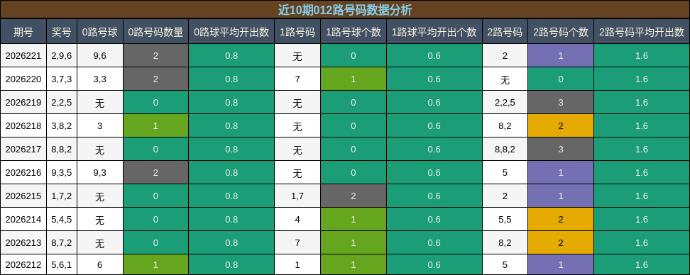 近10期012路号码数据分析