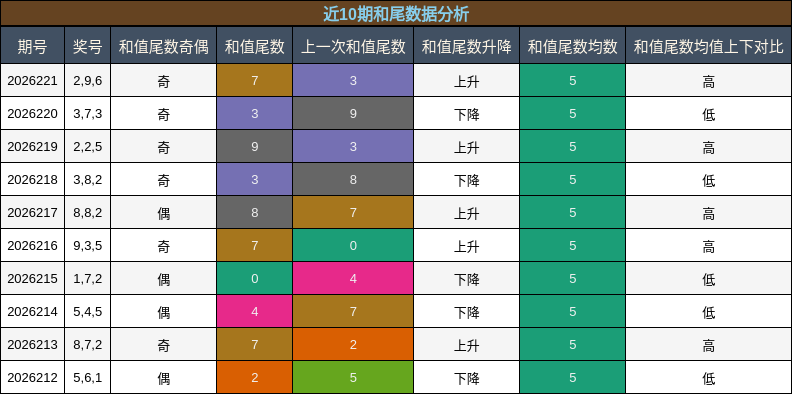 近10期和尾数据分析