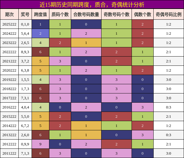 跨度分析,质合分析,奇偶分析