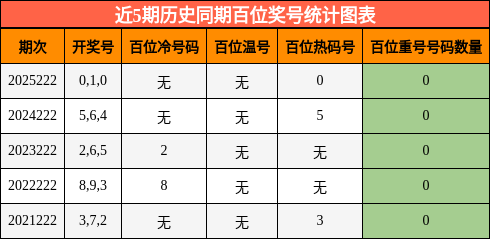 近5期历史同期百位奖号统计图表