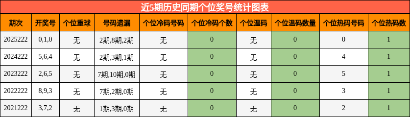 近5期历史同期个位奖号统计图表