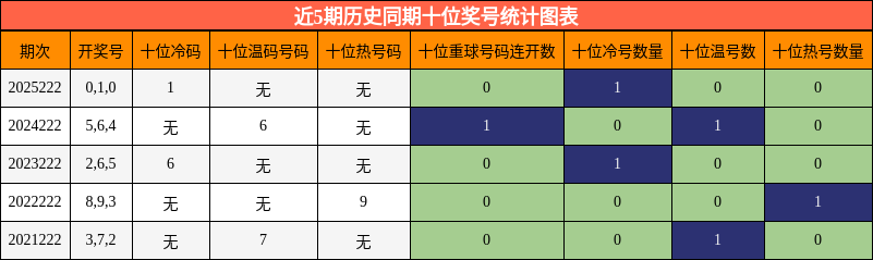 近5期历史同期十位奖号统计图表