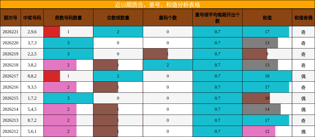 近10期质合，重号，和值分析表格
