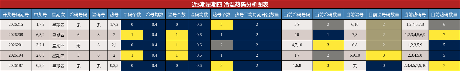 近5期星期四 冷温热码分析图表