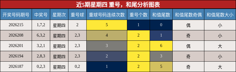 近5期星期四 重号，和尾分析图表