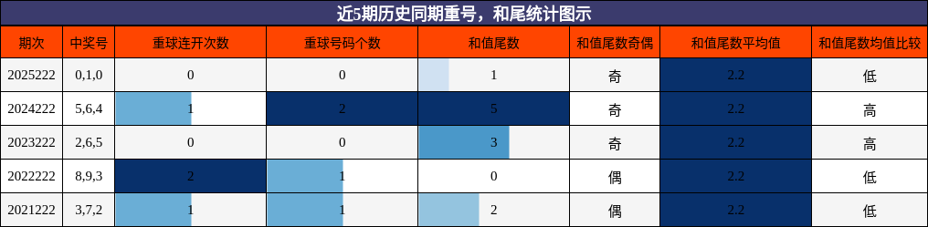 重号分析，和尾分析