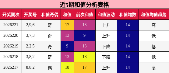 和值分析