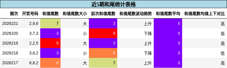 近5期和尾统计表格