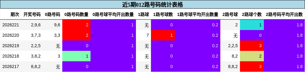 近5期012路号码统计表格