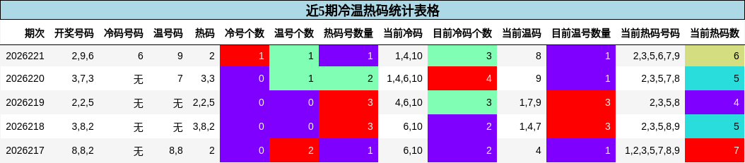 近5期冷温热码统计表格