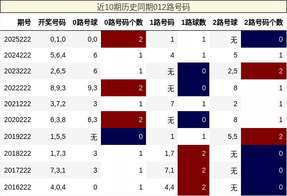 012路号码分析