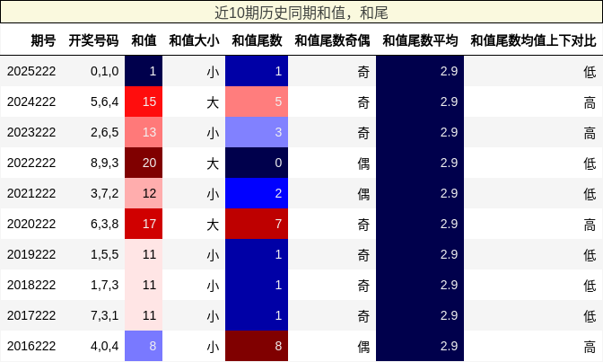 和值分析，和尾分析