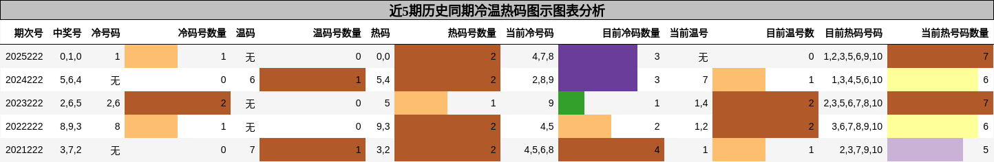 冷温热码分析