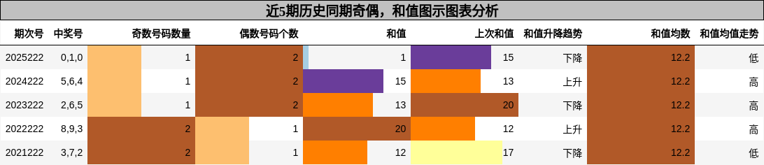 奇偶分析,和值分析