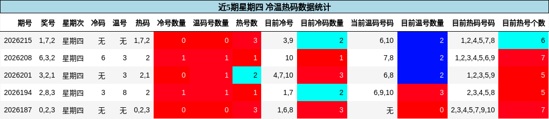 冷温热码分析