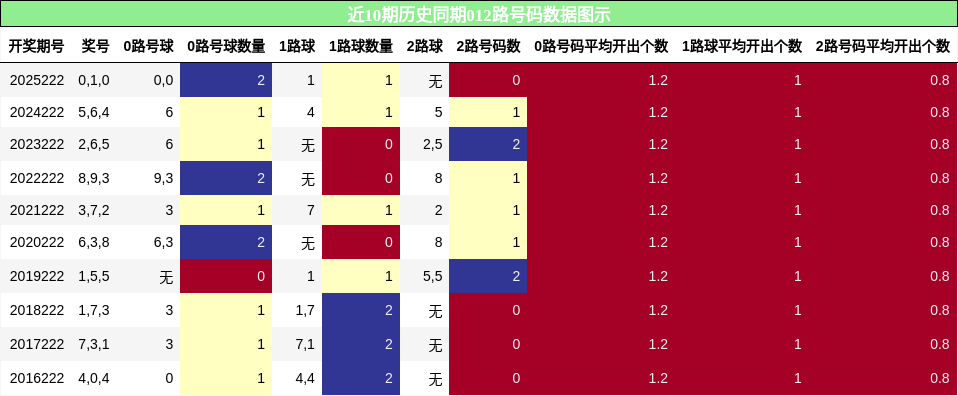 012路号码分析