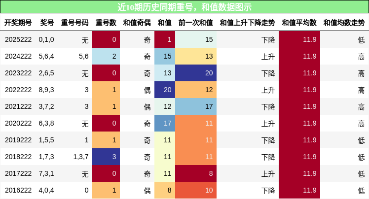 重号分析，和值分析
