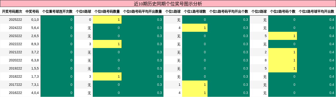 近10期历史同期个位奖号图示分析
