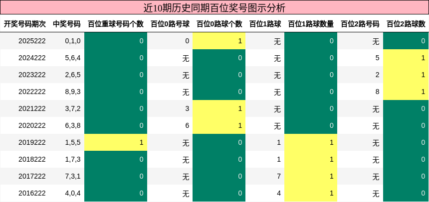 近10期历史同期百位奖号图示分析