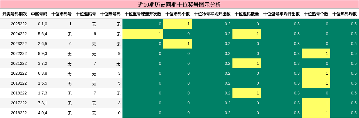 近10期历史同期十位奖号图示分析