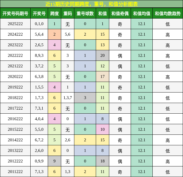 近15期历史同期跨度,重号,和值分析图表