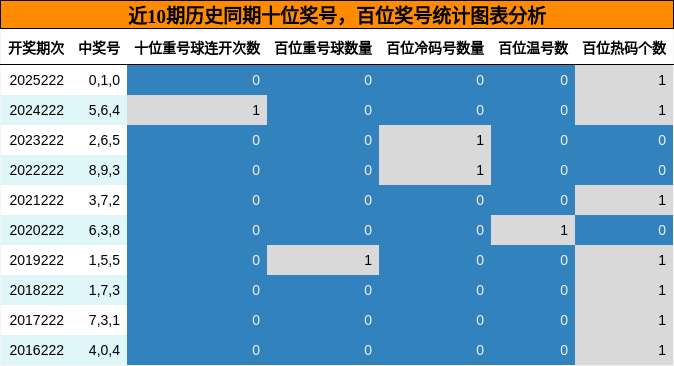 百位奖号分析