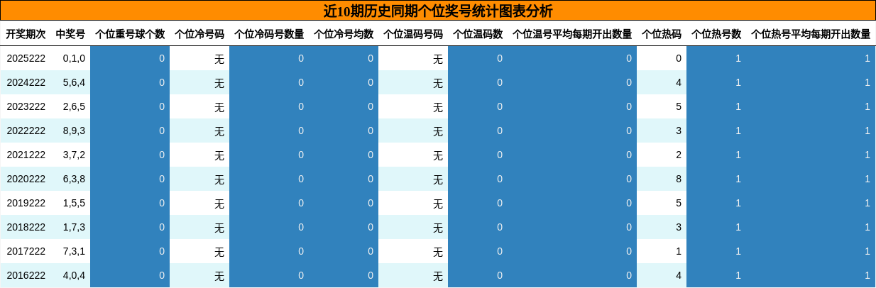 个位奖号分析