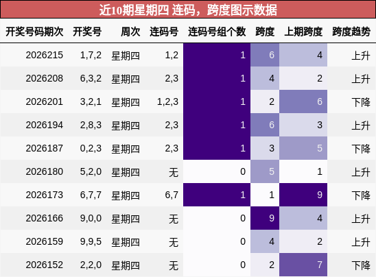 连码分析,跨度分析