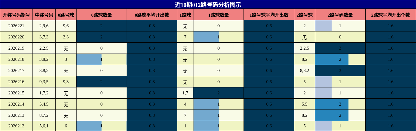 012路号码分析