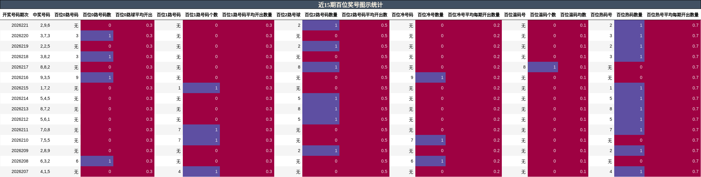 近15期百位奖号图示统计