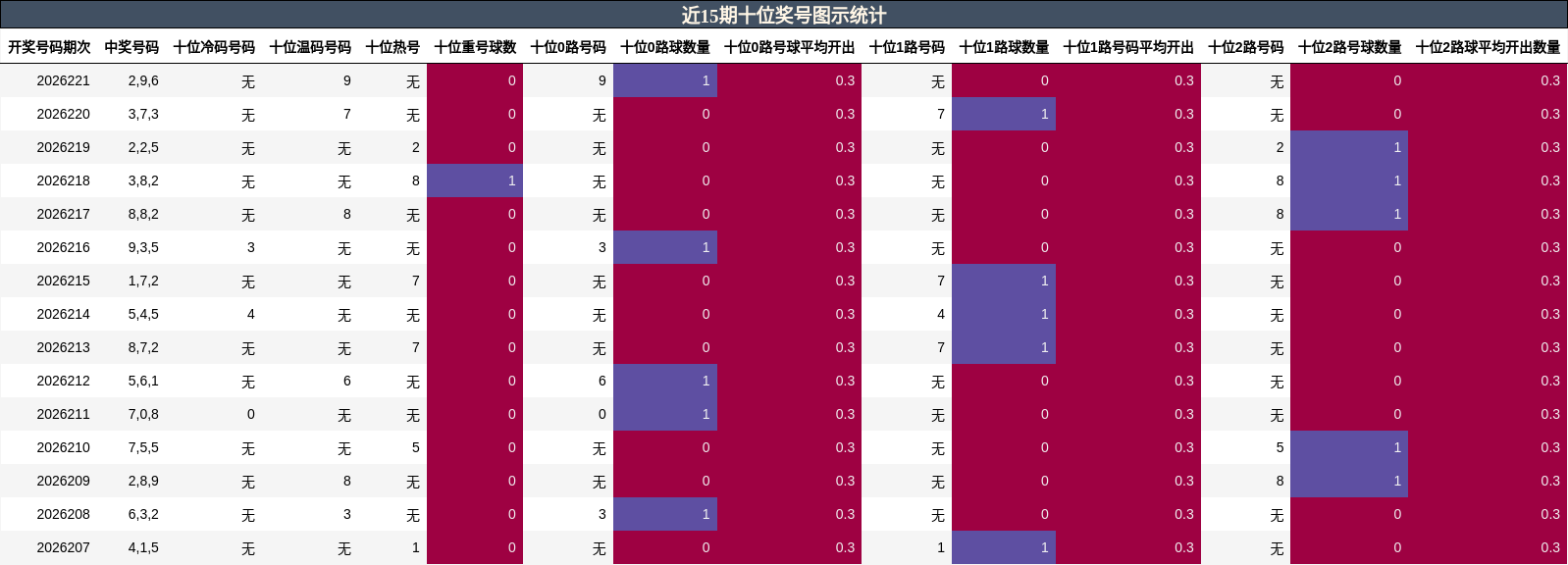 近15期十位奖号图示统计