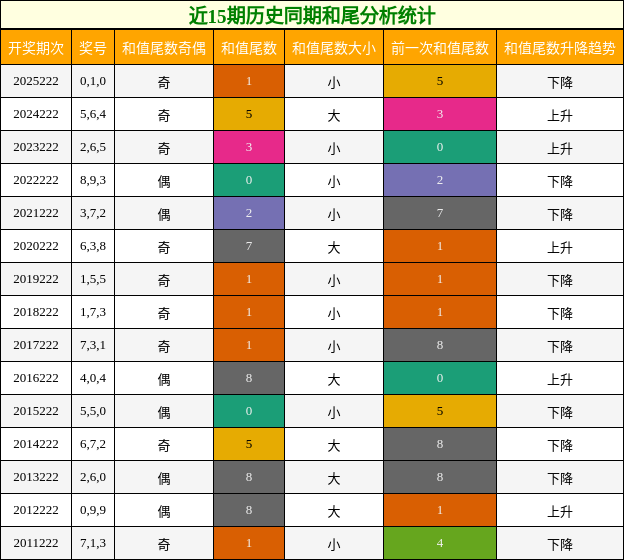 近15期历史同期和尾分析统计