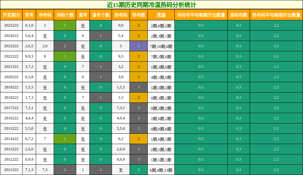近15期历史同期冷温热码分析统计