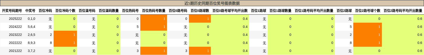 百位奖号分析