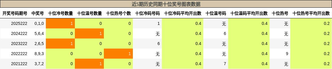 十位奖号分析