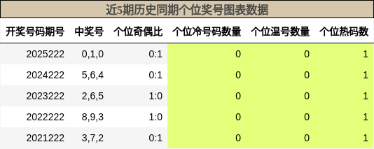 个位奖号分析