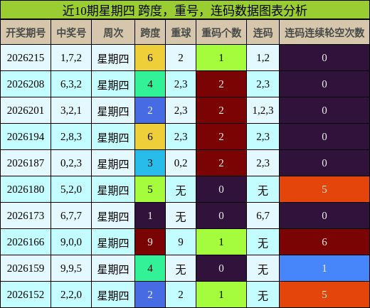 近10期星期四 跨度,重号,连码数据图表分析
