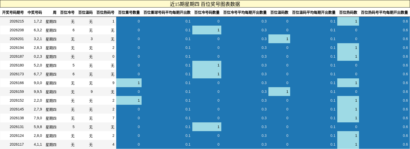 近15期星期四 百位奖号图表数据