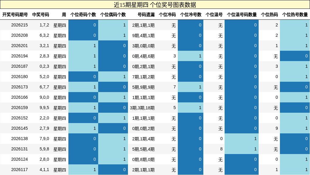 近15期星期四 个位奖号图表数据