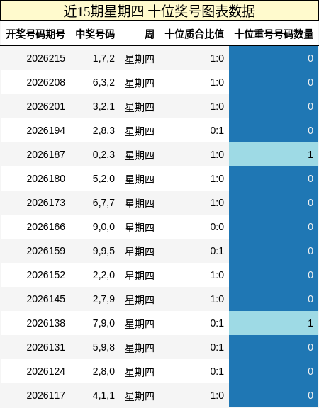 近15期星期四 十位奖号图表数据